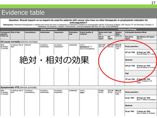 Evidence table
27
絶対・相対の効果
 