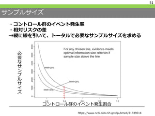 サンプルサイズ
・コントロール群のイベント発生率
・相対リスクの差
→縦に線を引いて、トータルで必要なサンプルサイズを求める
51
https://www.ncbi.nlm.nih.gov/pubmed/21839614
コントロール群のイベント発生割合
必
要
な
サ
ン
プ
ル
サ
イ
ズ
 