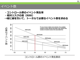 イベント数
・コントロール群のイベント発生率
・相対リスクの差（RRR）
→縦に線を引いて、トータルで必要なイベント数を求める
52
コントロール群のイベント発生割合
必
要
な
イ
ベ
ン
ト
数
 
