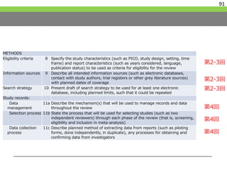 METHODS
Eligibility criteria 8 Specify the study characteristics (such as PICO, study design, setting, time
frame) and report characteristics (such as years considered, language,
publication status) to be used as criteria for eligibility for the review
Information sources 9 Describe all intended information sources (such as electronic databases,
contact with study authors, trial registers or other grey literature sources)
with planned dates of coverage
Search strategy 10 Present draft of search strategy to be used for at least one electronic
database, including planned limits, such that it could be repeated
Study records:
Data
management
11a Describe the mechanism(s) that will be used to manage records and data
throughout the review
Selection process 11b State the process that will be used for selecting studies (such as two
independent reviewers) through each phase of the review (that is, screening,
eligibility and inclusion in meta-analysis)
Data collection
process
11c Describe planned method of extracting data from reports (such as piloting
forms, done independently, in duplicate), any processes for obtaining and
confirming data from investigators
91
第2-3回
第2-3回
第2-3回
第4回
第4回
第4回
 