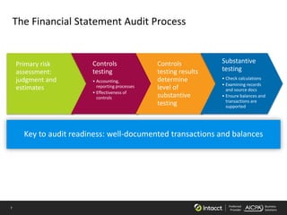 7 Preferred
Provider
Business
Solutions
The Financial Statement Audit Process
Primary risk
assessment:
judgment and
estimates
Controls
testing
• Accounting,
reporting processes
• Effectiveness of
controls
Controls
testing results
determine
level of
substantive
testing
Substantive
testing
• Check calculations
• Examining records
and source docs
• Ensure balances and
transactions are
supported
Key to audit readiness: well-documented transactions and balances
 