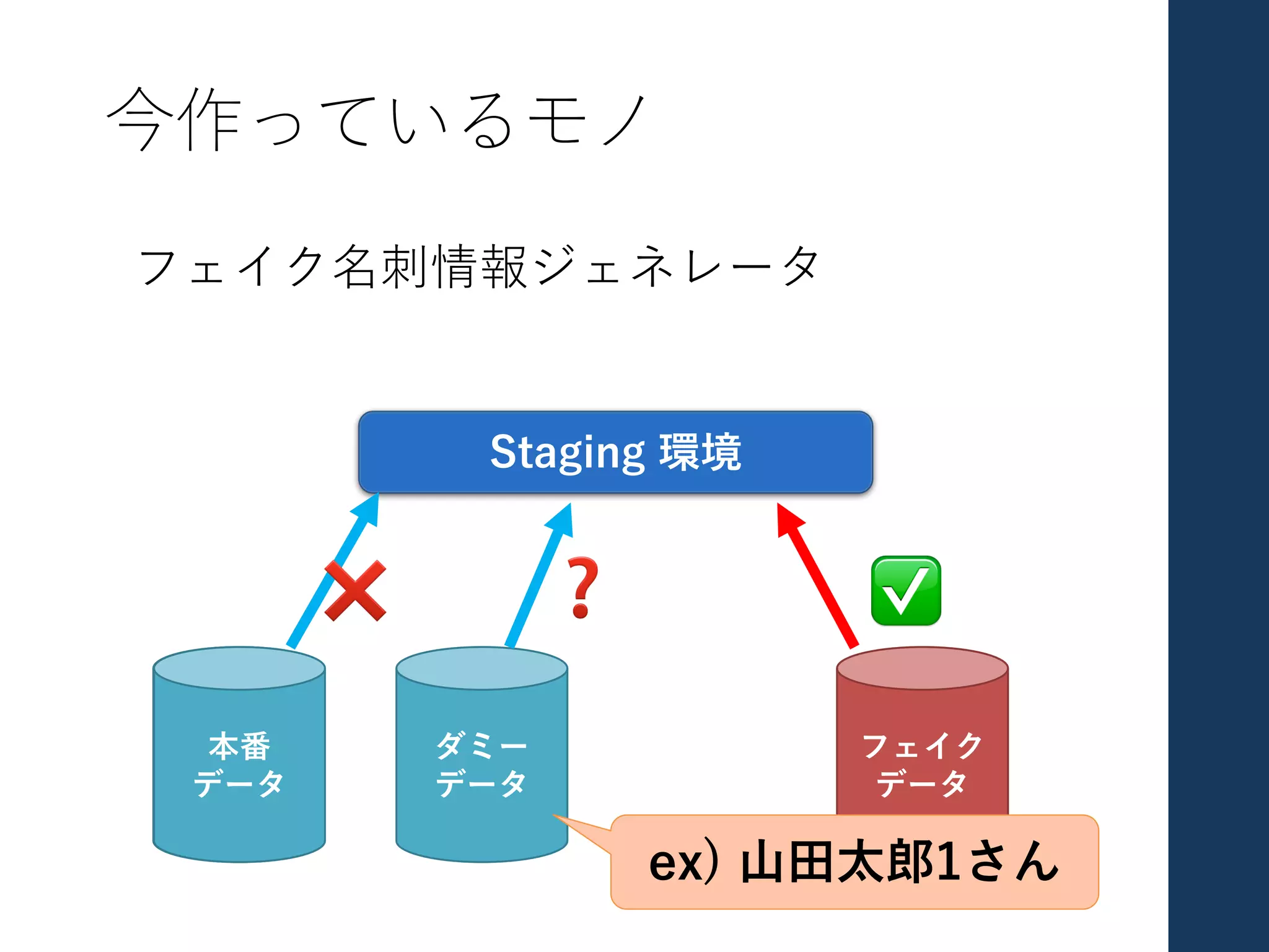 今作っているモノ
フェイク名刺情報ジェネレータ
Staging 環境
ダミー
データ
フェイク
データ
❌ ✅❓
本番
データ
ex) ⼭⽥太郎1さん
 