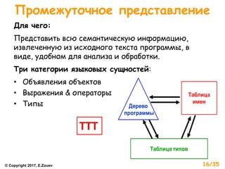 Промежуточное представление
Для чего:
Представить всю семантическую информацию,
извлеченную из исходного текста программы, в
виде, удобном для анализа и обработки.
Три категории языковых сущностей:
• Объявления объектов
• Выражения & операторы
• Типы
ТТТ
© Copyright 2017, E.Zouev 16/35
 