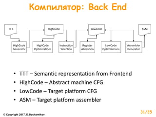 Компилятор: Back End
• TTT – Semantic representation from Frontend
• HighCode – Abstract machine CFG
• LowCode – Target platform CFG
• ASM – Target platform assembler
HighCode
Generator
HighCode
Optimizations
Instruction
Selection
Register
Allocation
LowCode
Optimizations
Assembler
Generator
TTT HighCode LowCode ASM
© Copyright 2017, D.Bocharnikov
31/35
 