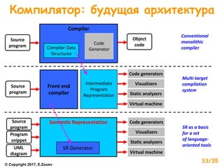 Compiler
Compiler Data
Structures
Source
program Code
Generator
Object
code
Conventional
monolithic
compiler
Front end
compiler
Intermediate
Program
Representation
Source
program
Code generators
Visualizers
Static analyzers
Virtual machine
Multi-target
compilation
system
Semantic Representation
SR Generator
Source
program
Program
snippet
UML
diagram
SR as a basis
for a set
of language-
oriented tools
Code generators
Visualizers
Static analyzers
Virtual machine
Компилятор: будущая архитектура
© Copyright 2017, E.Zouev
33/35
 