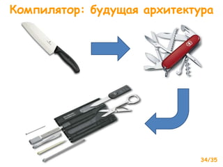 Компилятор: будущая архитектура
34/35
 