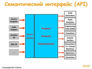 Program
Semantic
Representation
Source
Program
Program
Semantic
Representation
Another
SR
XML SR
. . .
iSource
Interface
Code
Generators
Static
Analyzers
Engineering
Tools (UML)
Visualizers
Custom
Verifiers
Interpreters:
C++ Virtual
Machines
Optimizers
Code
Snippet
Converters
Семантический интерфейс (API)
© Copyright 2017, E.Zouev
35/35
 