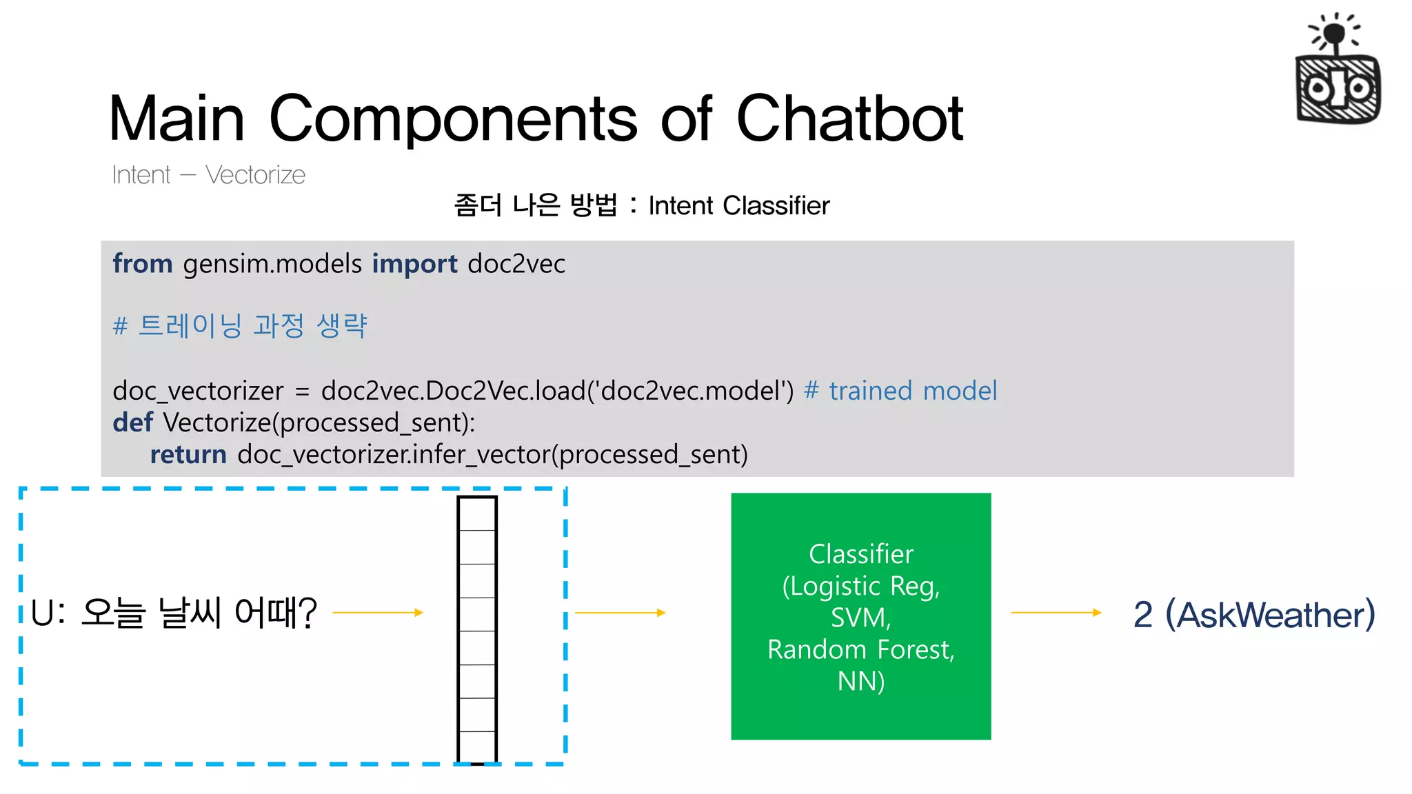 Main Components of Chatbot
Intent - Vectorize
좀더 나은 방법 : Intent Classifier
from gensim.models import doc2vec
# 트레이닝 과정 생략
doc_vectorizer = doc2vec.Doc2Vec.load('doc2vec.model') # trained model
def Vectorize(processed_sent):
return doc_vectorizer.infer_vector(processed_sent)
U: 오늘 날씨 어때?
Classifier
(Logistic Reg,
SVM,
Random Forest,
NN)
2 (AskWeather)
 