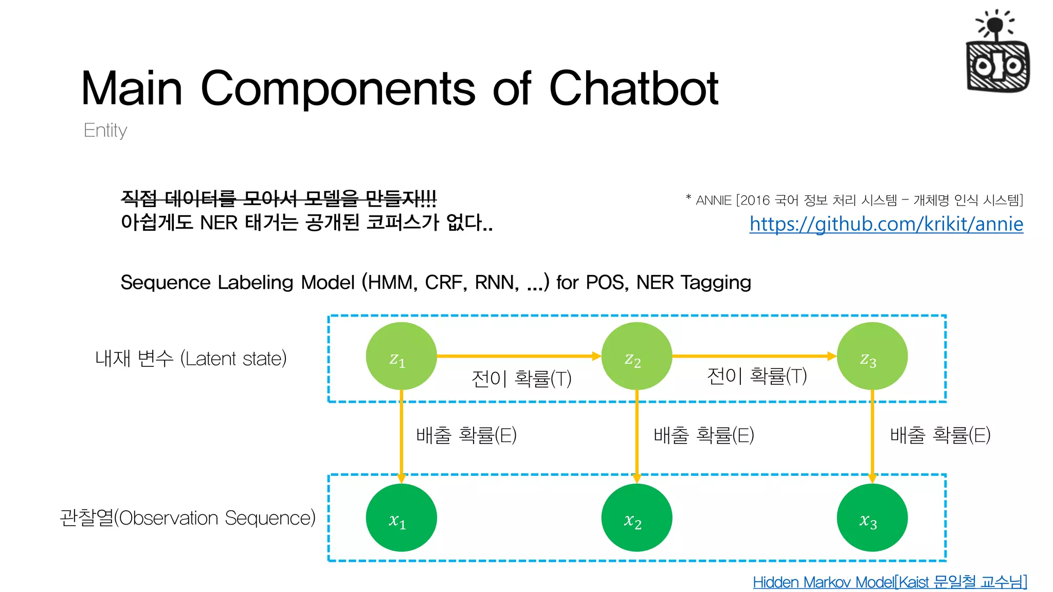 Main Components of Chatbot
Entity
직접 데이터를 모아서 모델을 만들자!!!
아쉽게도 NER 태거는 공개된 코퍼스가 없다..
Sequence Labeling Model (HMM, CRF, RNN, ...) for POS, NER Tagging
𝑧1 𝑧2 𝑧3
𝑥1 𝑥2 𝑥3관찰열(Observation Sequence)
내재 변수 (Latent state)
전이 확률(T) 전이 확률(T)
배출 확률(E) 배출 확률(E) 배출 확률(E)
https://github.com/krikit/annie
* ANNIE [2016 국어 정보 처리 시스템 – 개체명 인식 시스템]
Hidden Markov Model[Kaist 문일철 교수님]
 