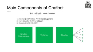 Main Components of Chatbot
Intent
?? ?? ?? : Intent Classifier
1. Raw text? ????? ??? (konlpy, genism)
2. Intent Classifier ???? (sklearn)
3. Classifier??? ?? ??
Raw text
Preprocessing
Vectorize Classifier
1
2
3
4
5
 