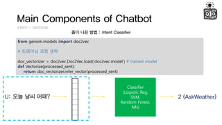 Main Components of Chatbot
Intent - Vectorize
?? ?? ?? : Intent Classifier
from gensim.models import doc2vec
# ???? ?? ??
doc_vectorizer = doc2vec.Doc2Vec.load('doc2vec.model') # trained model
def Vectorize(processed_sent):
return doc_vectorizer.infer_vector(processed_sent)
U: ?? ?? ???
Classifier
(Logistic Reg,
SVM,
Random Forest,
NN)
2 (AskWeather)
 