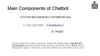 Main Components of Chatbot
Entity
??? ??? ?? ??? ????..!! ?? ??? ?? ???..
U: ?? ?? ???
B: ????
???? ??? ?? ???? '??'??? '??'? ?? ??? ???? ?? ?? ??
(??)? ??? ????? ???? ??? ? ???. ??? ?? ??? '??'? ?? ?
?? ???? ???? ?? ???? ?? ?? ???? ??. (?? ??(Context) ?? x)
2 (AskWeather)
 