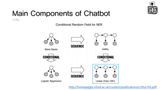Main Components of Chatbot
Entity
Conditional Random Field for NER
http://homepages.inf.ed.ac.uk/csutton/publications/crftut-fnt.pdf
 
