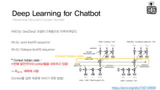 Deep Learning for Chatbot
Hierarchical Recurrent Encoder Decoder
HRED? Seq2Seq2 ??? 2???? ??????.
??? word level? sequence
??? Dialogue level? sequence
* Context hidden state :
m?? ????? context?? ???? ??!
? ? ?+? ??? ??
(Context? ?? ??? ??? ?? ??)
Context hidden state
https://arxiv.org/abs/1507.04808
 