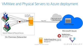 Config & Process Server – Used for
Caching, Compression, Encryption &
Management
Mobility Service –
Captures all data writes
from memory
Microsoft Azure
https 443
Config &
Process Server
On Premises Datacenter
https 443, 9443
Source: VMware & Physical Servers
Microsoft Azure
Site Recovery
Azure Storage
 