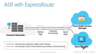 Customer Datacenter
Azure Public Services
(Storage)
Azure Compute
Customer
Connectivity
Azure
Edge
Partner
Edge
Connectivity to IaaS Virtual Network post failover (Private Peering)
Site Recovery replication traffic (Pubic Peering)
 