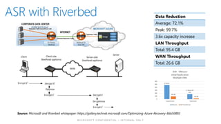 Data Reduction
Average: 72.1%
Peak: 99.7%
3.6x capacity increase
LAN Throughput
Total: 95.4 GB
WAN Throughput
Total: 26.6 GB
Source: Microsoft and Riverbed whitepaper: https://gallery.technet.microsoft.com/Optimizing-Azure-Recovery-8da50893
 