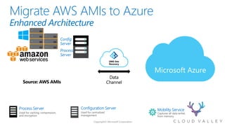 Enhanced Architecture
Source: AWS AMIs
Data
Channel
OMS Site
Recovery
Microsoft Azure
Mobility Service
Process
Server
Config
Server
Process Server Configuration Server
 