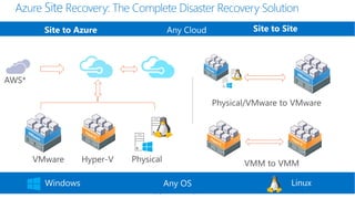 Any OSWindows Linux
Site to Azure Site to Site
 