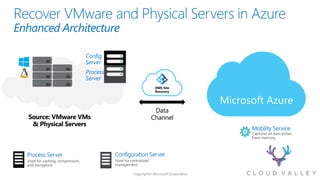 Enhanced Architecture
Source: VMware VMs
& Physical Servers
Data
Channel
OMS Site
Recovery
Microsoft Azure
Process
Server
Config
Server
Process Server Configuration Server
Mobility Service
 