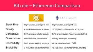 Bitcoin – Ethereum Comparison
Block Time High variation, average 10 min. High variation, average 15 sec.
Finality 6 block confirmations, ≈ 60 min. 12 (25) block confirmations, ≈ 3 (6) min.
Consensus PoW, energy waste for security PoW for distribution, Plan: transition to PoS
Governance slow decisions, conservative actively developed, leadership
Scalability 3 Tx/s, Plan: payment channels 15 Tx/s, Plan: payment channels, sharding
Extensibility hard, simple scripting language simple, smart contract + EVM
 