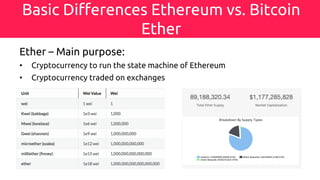 Basic Differences Ethereum vs. Bitcoin
Ether
Ether – Main purpose:
• Cryptocurrency to run the state machine of Ethereum
• Cryptocurrency traded on exchanges
 