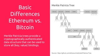 Basic
Differences
Ethereum vs.
Bitcoin
Merkle Patricia trees provide a
cryptographically authenticated
data structure that can be used to
store all (key, value) bindings.
Merkle Patricia Tree
Source: https://github.com/ethereum/wiki/wiki/Patricia-Tree
 