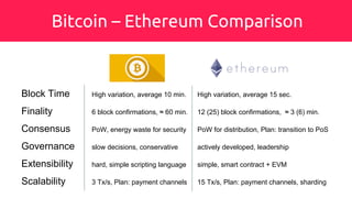 Bitcoin – Ethereum Comparison
Block Time High variation, average 10 min. High variation, average 15 sec.
Finality 6 block confirmations, ≈ 60 min. 12 (25) block confirmations, ≈ 3 (6) min.
Consensus PoW, energy waste for security PoW for distribution, Plan: transition to PoS
Governance slow decisions, conservative actively developed, leadership
Scalability 3 Tx/s, Plan: payment channels 15 Tx/s, Plan: payment channels, sharding
Extensibility hard, simple scripting language simple, smart contract + EVM
 