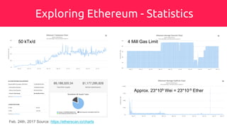 Exploring Ethereum - Statistics
50 kTx/d 4 Mill Gas Limit
Feb. 24th, 2017 Source: https://etherscan.io/charts
Approx. 23*109 Wei = 23*10-9 Ether
 