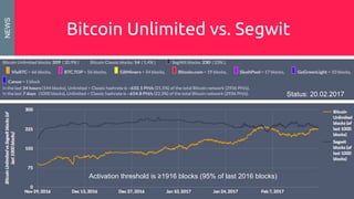 Bitcoin Unlimited vs. Segwit
NEWS
Status: 20.02.2017
Activation threshold is ≥1916 blocks (95% of last 2016 blocks)
 