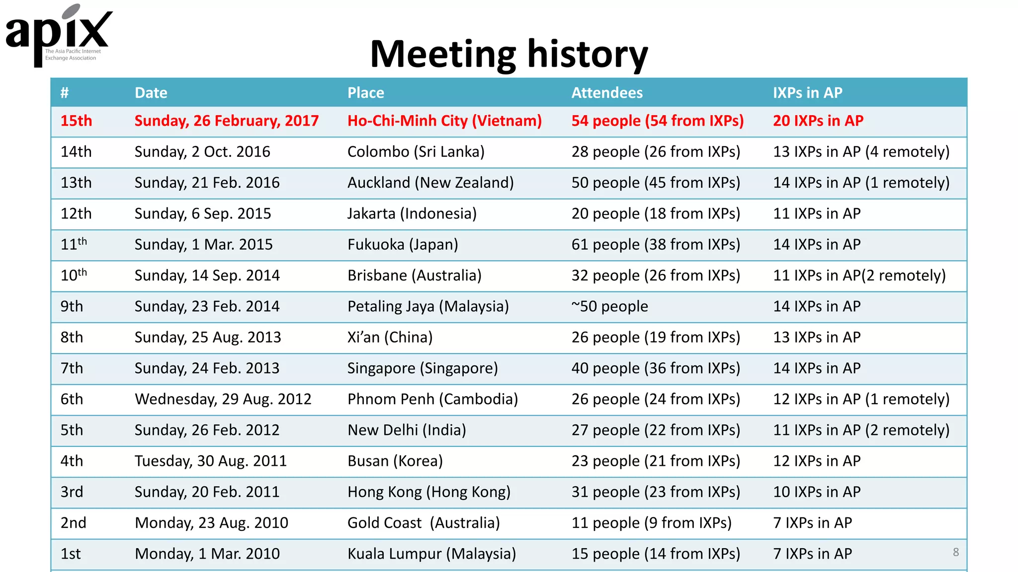 Meeting	history
# Date Place Attendees IXPs	in	AP
15th Sunday,	26	February,	2017 Ho-Chi-Minh	City	(Vietnam) 54	people	(54 from	IXPs) 20	IXPs	in	AP	
14th Sunday,	2	Oct.	2016 Colombo (Sri	Lanka) 28	people	(26	from	IXPs) 13	IXPs	in	AP	(4	remotely)
13th Sunday,	21	Feb.	2016 Auckland (New	Zealand) 50	people (45	from	IXPs) 14	IXPs	in	AP	(1	remotely)
12th Sunday,	6	Sep.	2015 Jakarta (Indonesia) 20	people (18 from	IXPs) 11 IXPs	in	AP
11th Sunday,	1	Mar.	2015 Fukuoka (Japan) 61	people (38	from	IXPs) 14 IXPs	in	AP
10th Sunday,	14	Sep.	2014 Brisbane (Australia) 32 people	(26	from	IXPs) 11	IXPs	in	AP(2	remotely)
9th Sunday,	23	Feb.	2014 Petaling Jaya (Malaysia) ~50	people 14	IXPs in	AP
8th Sunday,	25	Aug.	2013 Xi’an (China) 26	people (19 from	IXPs) 13	IXPs in	AP
7th Sunday,	24	Feb.	2013 Singapore (Singapore) 40	people (36	from	IXPs) 14	IXPs	in	AP
6th Wednesday,	29	Aug.	2012 Phnom Penh	(Cambodia) 26	people (24	from	IXPs) 12	IXPs	in	AP (1 remotely)
5th Sunday,	26	Feb.	2012 New	Delhi (India) 27	people (22	from	IXPs) 11	IXPs	in	AP (2	remotely)
4th Tuesday, 30	Aug. 2011 Busan (Korea) 23	people (21 from	IXPs) 12	IXPs	in	AP
3rd Sunday,	20	Feb.	2011 Hong Kong	(Hong	Kong) 31	people (23	from	IXPs) 10	IXPs	in	AP
2nd Monday,	23	Aug.	2010 Gold	Coast (Australia) 11	people (9	from	IXPs) 7	IXPs	in	AP
1st Monday,	1	Mar.	2010 Kuala Lumpur	(Malaysia) 15 people (14	from	IXPs) 7	IXPs	in	AP 8
 