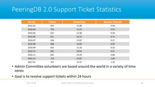 PeeringDB 2.0 Support Ticket Statistics
• Admin Committee volunteers are based around the world in a variety of time
zones
• Goal is to resolve support tickets within 24 hours
2017-02-28 Apricot 2017, Ho Chi Minh City, Viet Nam 20
Month Tickets Tickets/Day Resolve Time (d)
2016-03 954 31.80 0.94
2016-04 704 23.47 0.54
2016-05 657 21.90 0.50
2016-06 611 20.37 0.75
2016-07 536 17.87 0.27
2016-08 468 18.00 0.39
2016-09 633 21.10 0.32
2016-10 691 23.03 0.31
2016-11 691 23.03 0.88
2016-12 776 25.87 1.08
2017-01 707 23.57 1.30
 