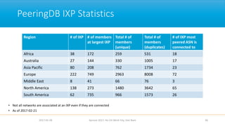 PeeringDB IXP Statistics
• Not all networks are associated at an IXP even if they are connected
• As of 2017-02-21
2017-02-28 Apricot 2017, Ho Chi Minh City, Viet Nam 36
Region # of IXP # of members
at largest IXP
Total # of
members
(unique)
Total # of
members
(duplicates)
# of IXP most
peered ASN is
connected to
Africa 38 172 259 531 18
Australia 27 144 330 1005 17
Asia Pacific 80 208 762 1734 23
Europe 222 749 2963 8008 72
Middle East 8 41 66 76 3
North America 138 273 1480 3642 65
South America 62 735 966 1573 26
 