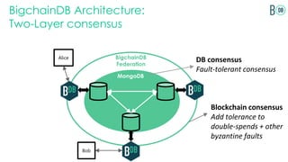 BigchainDB Architecture:
Two-Layer consensus
MongoDB
BigchainDB
Federation
Alice
Bob
Blockchain consensus
Add tolerance to
double-spends + other
byzantine faults
DB consensus
Fault-tolerant consensus
 