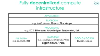 Fully decentralized compute
infrastructure
E-GOLD / E-CASH
Bitcoin, zcash
FILE SYSTEM
e.g. S3, HDFS, IPFS
DATABASE
e.g. MySQL, MongoDB/Atlas
BigchainDB/IPDB
APPLICATION
PLATFORM
e.g. AWS, Azure, Monax, BlockApps
PROCESSING
e.g. EC2, Ethereum, Hyperledger, Tendermint, Lisk
 