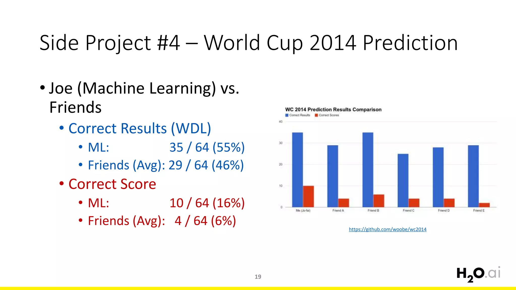 Side Project #4 – World Cup 2014 Prediction
19
• Joe (Machine Learning) vs.
Friends
• Correct Results (WDL)
• ML: 35 / 64 (55%)
• Friends (Avg): 29 / 64 (46%)
• Correct Score
• ML: 10 / 64 (16%)
• Friends (Avg): 4 / 64 (6%) https://github.com/woobe/wc2014
 