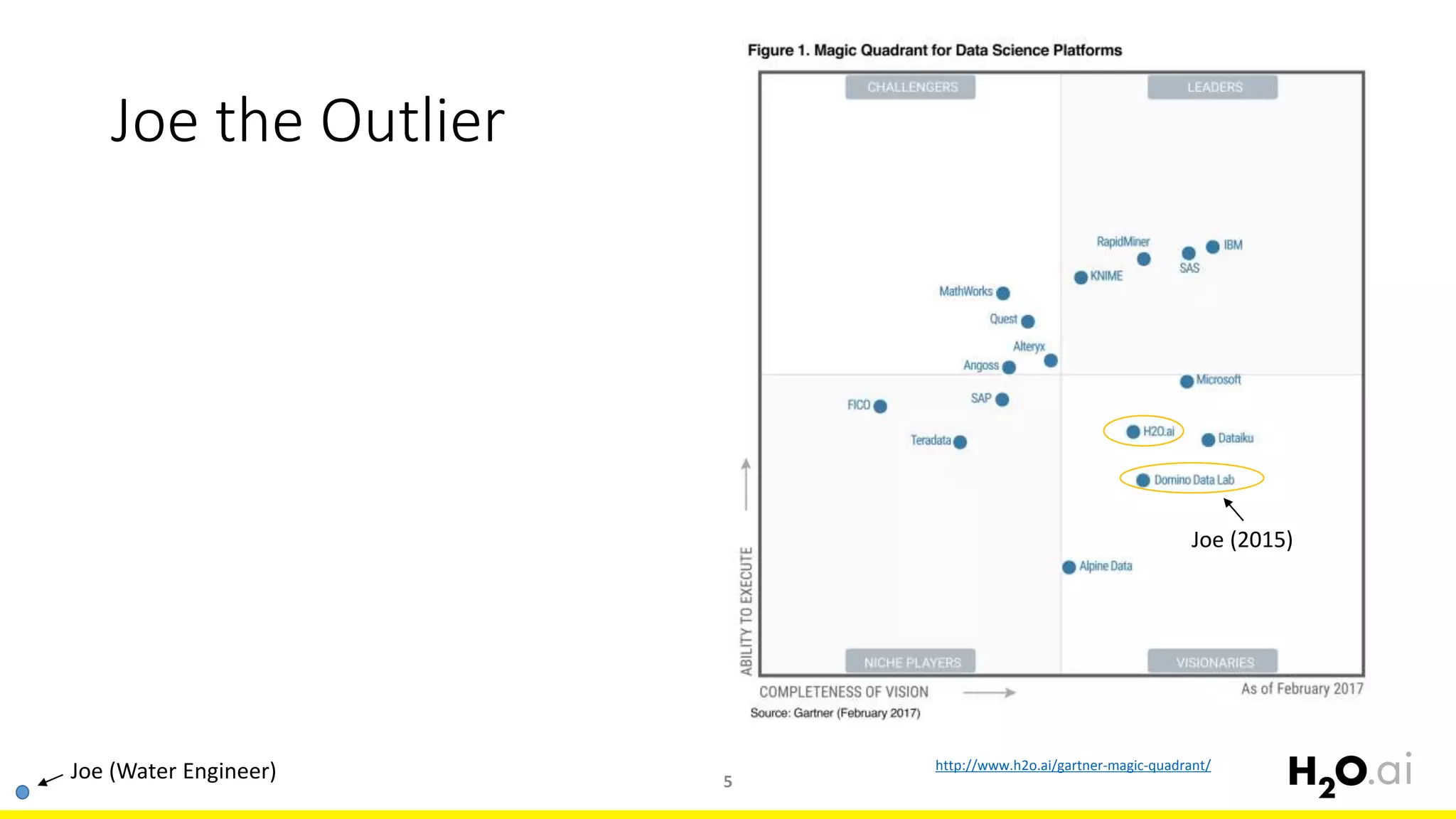 Joe the Outlier
5
http://www.h2o.ai/gartner-magic-quadrant/
Joe (Water Engineer)
Joe (2015)
 