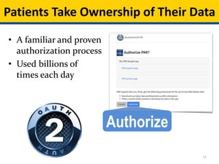 13
• A familiar and proven
authorization process
• Used billions of
times each day
Patients Take Ownership of Their Data
Authorize
 