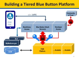 15
Building a Tiered Blue Button Platform
CCW
FHIR
Platform
….Scalable ….Scalable
Beneficiary
Access
Blue Button OAuth
Server(s)
Developer
Access
MyMedicare.gov
SLS
PHR
PMI…
Community
of Trust</> {API}
 