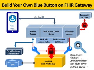 FHIR API
Access Rules
FHIR Resource
Definitions
16
BuildYourOwnBlueButtonon FHIRGateway
EMR
Any EMR
FHIR API Module
Patient
Access
Blue Button OAuth
Server
Developer
Access
Portal/Customer
Authentication
PHR
PMI…
Community
of Trust</> {API}
OpenSource:
Github.com
/transparenthealth
hhs_oauth_server
python-poetri
 