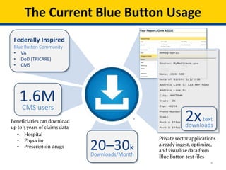 1.6MCMS users
20–30k
Downloads/Month
2xtext
downloads
®
4
The Current Blue Button Usage
Private sector applications
already ingest, optimize,
and visualize data from
Blue Button text files
• Hospital
• Physician
• Prescription drugs
Federally Inspired
Blue Button Community
• VA
• DoD (TRICARE)
• CMS
Beneficiaries can download
up to 3 years of claims data
 