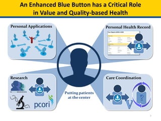 7
An Enhanced Blue Button has a Critical Role
in Value and Quality-based Health
Personal Applications Personal Health Record
Care Coordination
Putting patients
at the center
Research
 