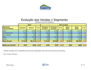 Mato Grosso 2 / 7
Acum Acum
2017 2016
Auto* 8.129 9.660 -15,8 8.129 8.583 -5,3 17.789 17.914 -0,7
Comercial Leve* 2.941 3.243 -9,3 2.941 3.068 -4,1 6.184 6.297 -1,8
Com. Pesado 708 686 3,2 708 759 -6,7 1.394 1.452 -4,0
Motos 5.340 6.042 -11,6 5.340 6.002 -11,0 11.382 11.844 -3,9
Outros 492 580 -15,2 492 526 -6,5 1.072 1.057 1,4
Mato Grosso 17.610 20.211 -12,9 17.610 18.938 -7,0 37.821 38.564 -1,9
Média por dia Útil 978 919 6,5 978 997 -1,8 946 989 -4,4
* Valores revisados com a transferência dos Veículos classificados como SUV, de Comercial Leve para Auto.
2017 2017 X 2016
Fevereiro Janeiro ∆ %
Fevereiro
de 2017
Fevereiro
de 2016
∆ % ∆ %
Segmento
Tipo de Veículo
Fonte: Fenauto / Denatran	
Evolução das Vendas • Segmento
(Só Semi-novos e Usados)	
 