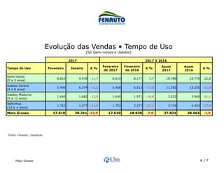 Mato Grosso 4 / 7
Acum Acum
2017 2016
Semi-novos
(0 a 3 anos)
8.810 9.978 -11,7 8.810 8.177 7,7 18.788 16.776 12,0
Usados Jovens
(4 a 8 anos)
5.408 6.374 -15,2 5.408 6.513 -17,0 11.782 13.335 -11,6
Usados Maduros
(9 a 12 anos)
1.640 1.882 -12,9 1.640 1.971 -16,8 3.522 3.960 -11,1
Velhinhos
(13 e + anos)
1.752 1.977 -11,4 1.752 2.277 -23,1 3.729 4.493 -17,0
Mato Grosso 17.610 20.211 -12,9 17.610 18.938 -7,0 37.821 38.564 -1,9
2017 2017 X 2016
Tempo de Uso Fevereiro Janeiro ∆ %
Fevereiro
de 2017
Fevereiro
de 2016
∆ % ∆ %
Fonte: Fenauto / Denatran	
Evolução das Vendas • Tempo de Uso
(Só Semi-novos e Usados)	
 