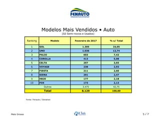 Mato Grosso 5 / 7
Ranking Modelo Fevereiro de 2017 % s/ Total
1 GOL 1.305 16,05
2 UNO 1.036 12,74
3 PALIO 603 7,42
4 COROLLA 413 5,08
5 CELTA 297 3,65
6 VOYAGE 238 2,93
7 FIESTA 211 2,60
8 SIENA 201 2,47
9 HB20 177 2,18
10 FOX 173 2,13
3.475 42,75
8.129 100,00
Outros
Total
Modelos Mais Vendidos • Auto
(Só Semi-novos e Usados)	
Fonte: Fenauto / Denatran	
 