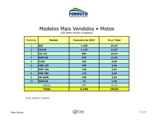 Mato Grosso 7 / 7
Ranking Modelo Fevereiro de 2017 % s/ Total
1 BIZ 1.200 22,47
2 CG150 1.125 21,07
3 CG 125 883 16,54
4 NXR150 670 12,55
5 C100 187 3,50
6 YBR 125 185 3,46
7 POP 100 150 2,81
8 XRE 300 110 2,06
9 CB 300R 109 2,04
10 NXR125 74 1,39
647 12,12
5.340 100,00
Outros
Total
Modelos Mais Vendidos • Motos
(Só Semi-novos e Usados)	
Fonte: Fenauto / Denatran	
 