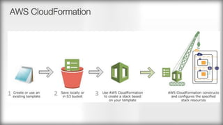 AWS CloudFormation
 