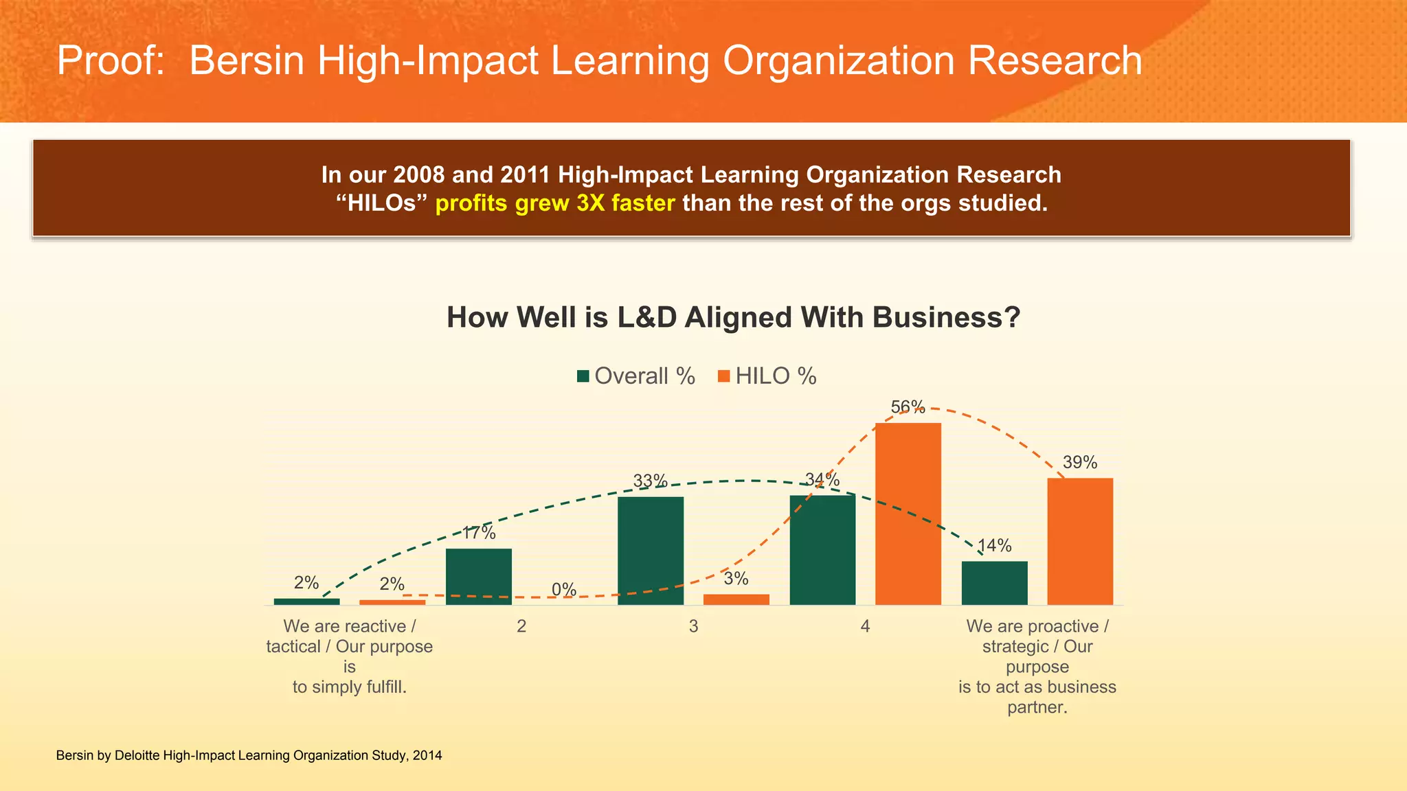 2%
17%
33% 34%
14%
2% 0%
3%
56%
39%
We are reactive /
tactical / Our purpose
is
to simply fulfill.
2 3 4 We are proactive /
strategic / Our
purpose
is to act as business
partner.
Overall % HILO %
Proof: Bersin High-Impact Learning Organization Research
How do you think your leadership
perceives your learning organization?
In our 2008 and 2011 High-Impact Learning Organization Research
“HILOs” profits grew 3X faster than the rest of the orgs studied.
How Well is L&D Aligned With Business?
Bersin by Deloitte High-Impact Learning Organization Study, 2014
 