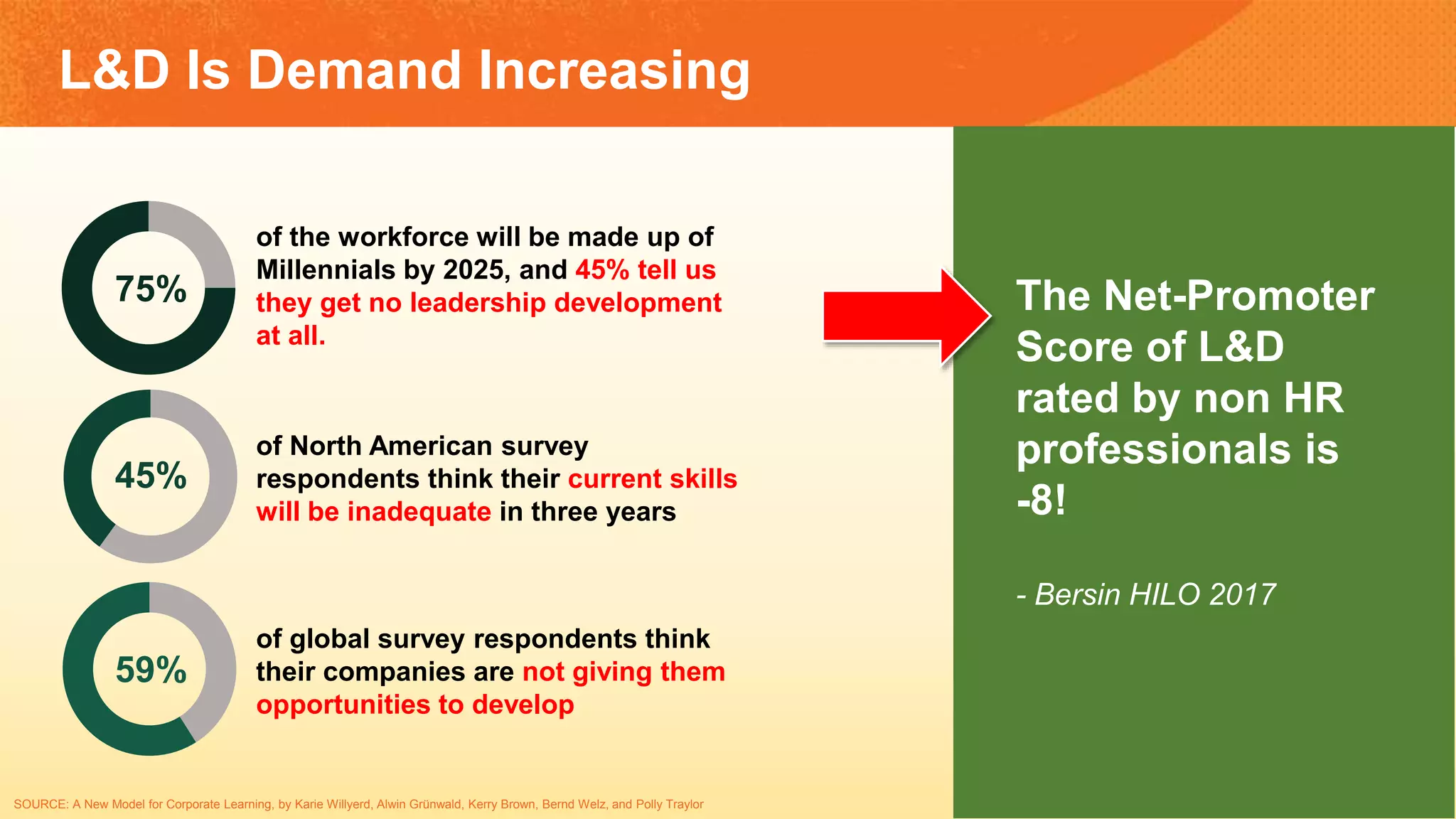 75%
of the workforce will be made up of
Millennials by 2025, and 45% tell us
they get no leadership development
at all.
45%
of North American survey
respondents think their current skills
will be inadequate in three years
SOURCE: A New Model for Corporate Learning, by Karie Willyerd, Alwin Grünwald, Kerry Brown, Bernd Welz, and Polly Traylor
of global survey respondents think
their companies are not giving them
opportunities to develop
59%
The Net-Promoter
Score of L&D
rated by non HR
professionals is
-8!
- Bersin HILO 2017
L&D Is Demand Increasing
 