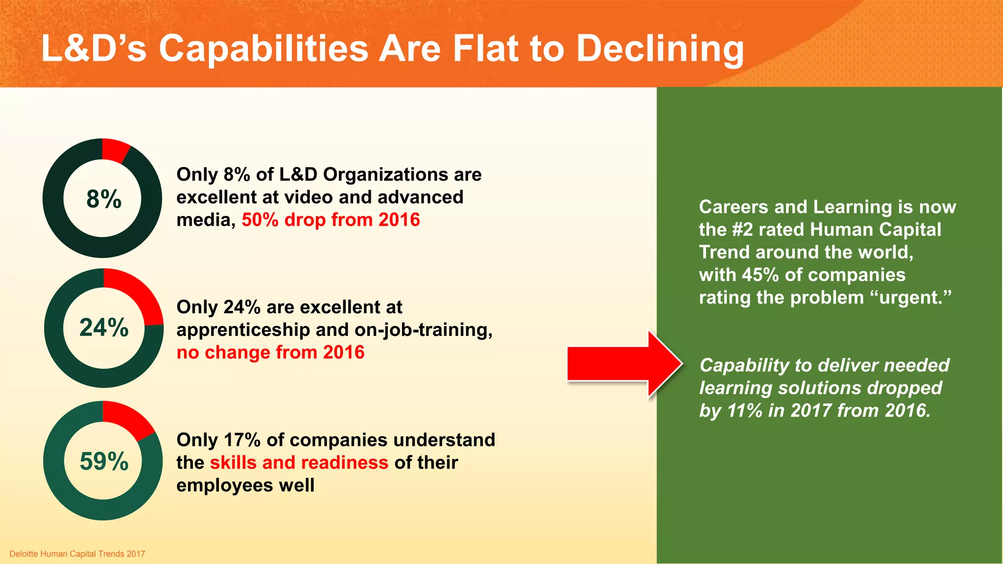 8%
Only 8% of L&D Organizations are
excellent at video and advanced
media, 50% drop from 2016
24%
Only 24% are excellent at
apprenticeship and on-job-training,
no change from 2016
Deloitte Human Capital Trends 2017
Only 17% of companies understand
the skills and readiness of their
employees well
59%
Careers and Learning is now
the #2 rated Human Capital
Trend around the world,
with 45% of companies
rating the problem “urgent.”
Capability to deliver needed
learning solutions dropped
by 11% in 2017 from 2016.
L&D’s Capabilities Are Flat to Declining
 